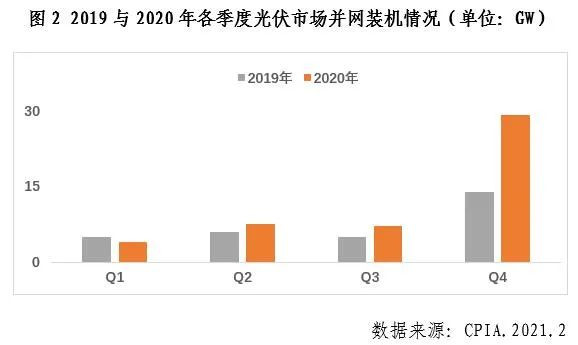 中國(guó)光伏行業(yè)2020年發(fā)展回顧圖2