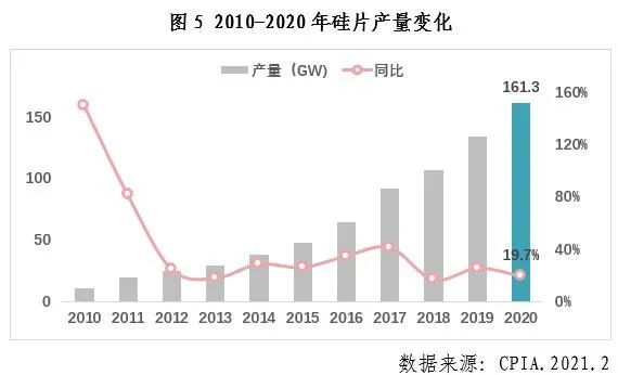 中國(guó)光伏行業(yè)2020年發(fā)展回顧圖6