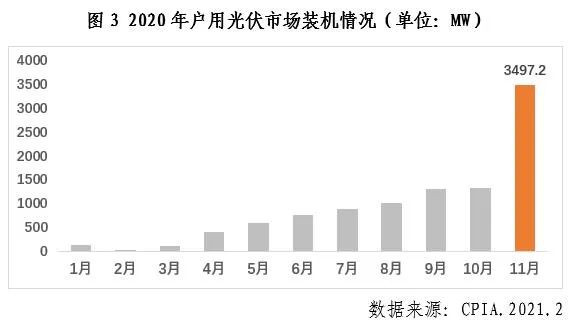 中國(guó)光伏行業(yè)2020年發(fā)展回顧圖3