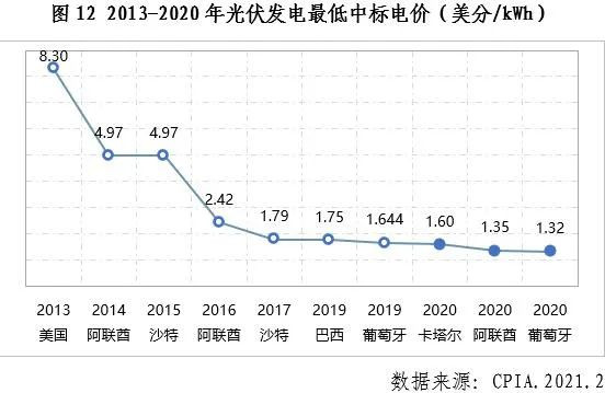 中國(guó)光伏行業(yè)2020年發(fā)展回顧圖13