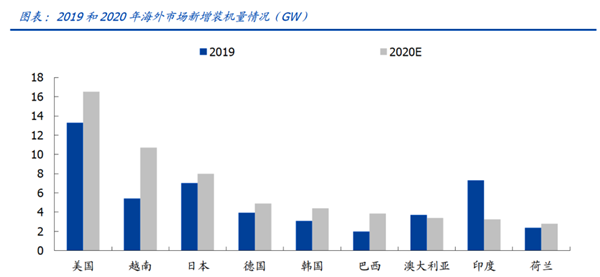 光伏設(shè)備投資高潮圖4