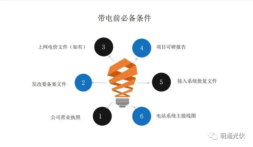 工商業(yè)分布式光伏項(xiàng)目流程2