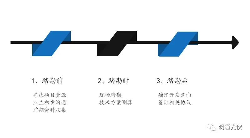 工商業(yè)分布式光伏項(xiàng)目流程1