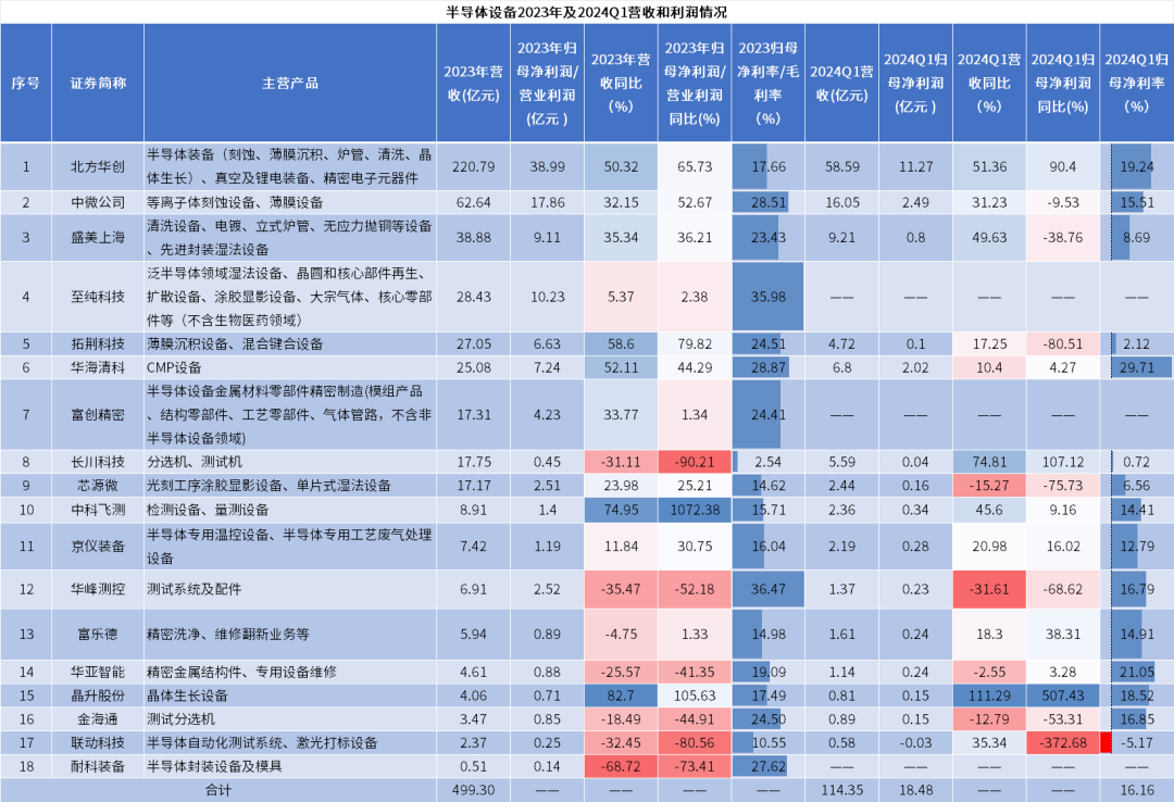 全球半導(dǎo)體設(shè)備市場微增，中國大陸貢獻(xiàn)主要增長力量